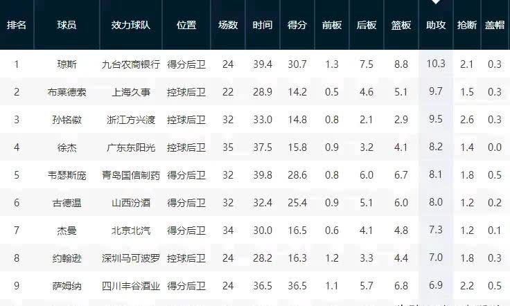 赛季最佳助攻瞬间榜单出炉，智取球队成功的简单介绍